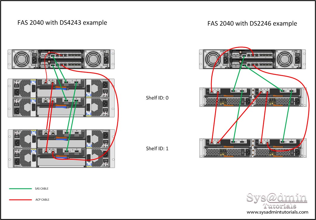 Netapp Disk Shelf Cabling