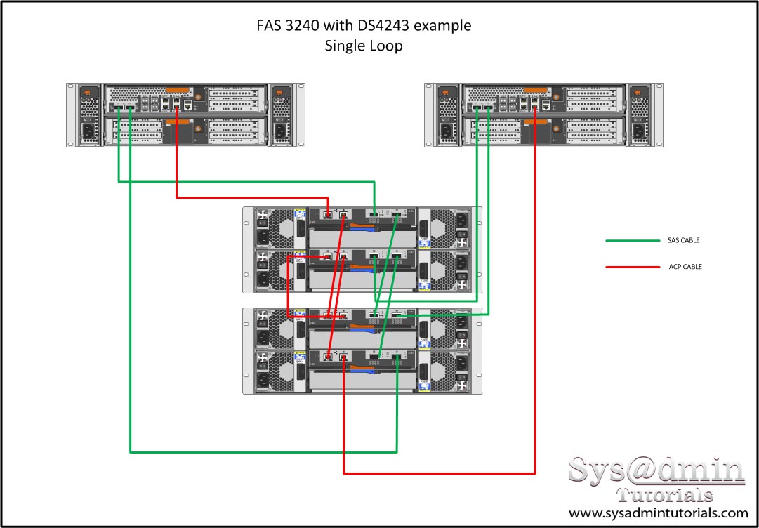 Netapp Disk Shelf Cabling