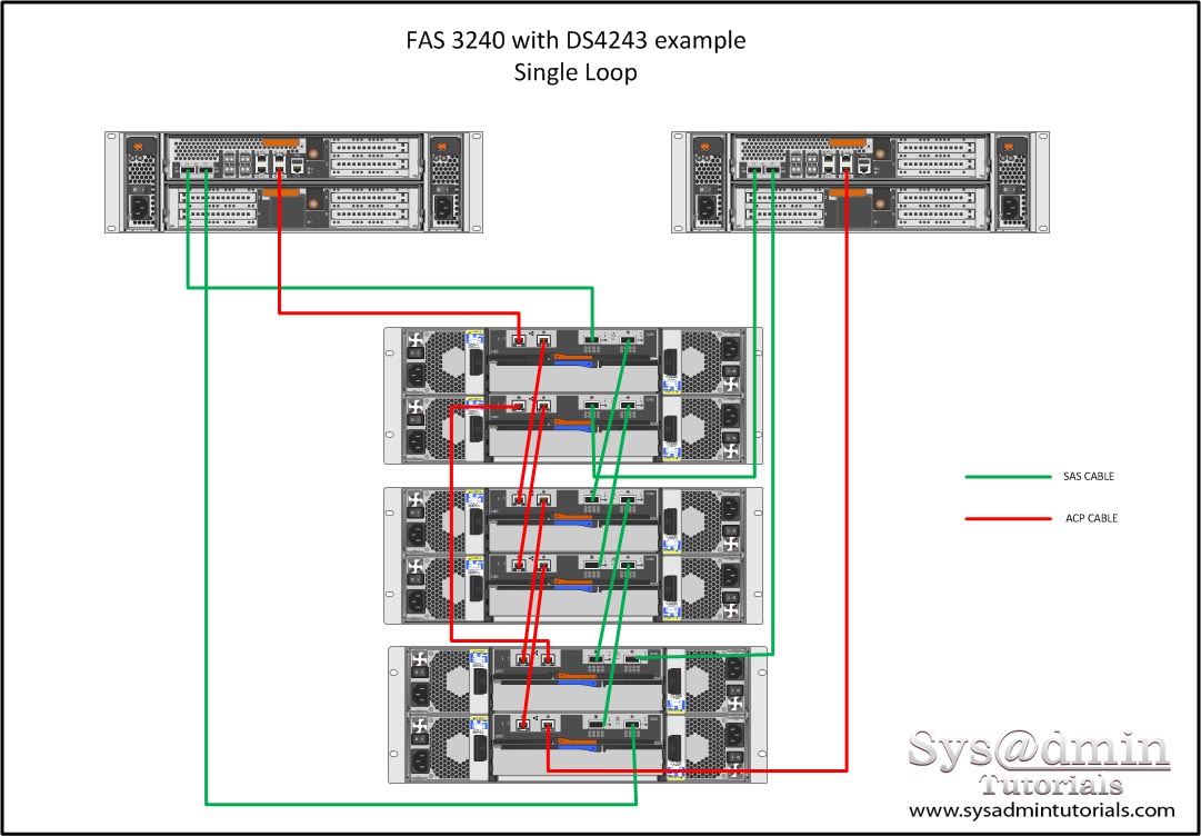 Netapp Disk Shelf Cabling