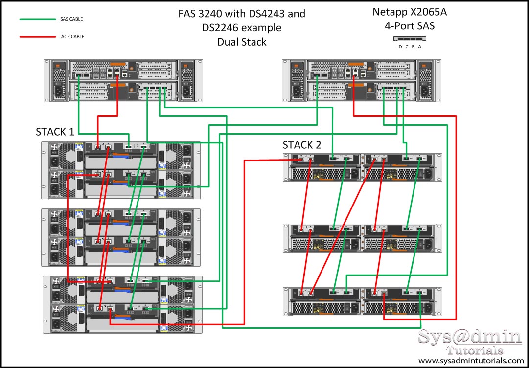 Netapp Disk Shelf Cabling